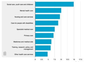 Government spending on health and social care up 9% in 2024