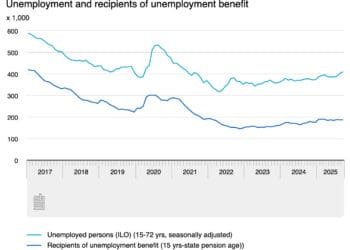 Unemployment rises to 4% in September, highest in four years