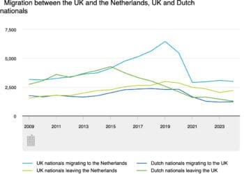 Fewer Brits are moving to NL, and fewer are going home as well