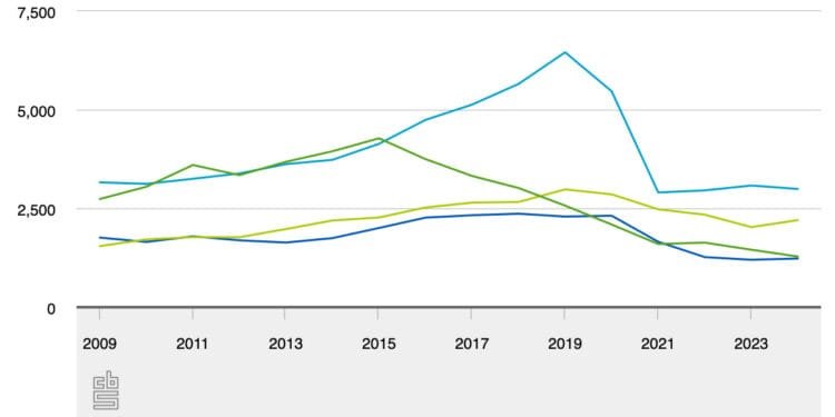 Fewer Brits are moving to NL, and fewer are going home as well