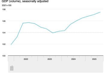 Exports, spending boost Dutch GDP growth 0.4% in third quarter