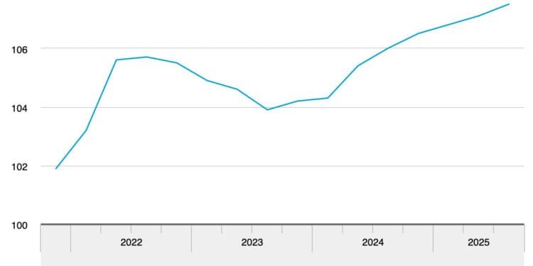 Exports, spending boost Dutch GDP growth 0.4% in third quarter