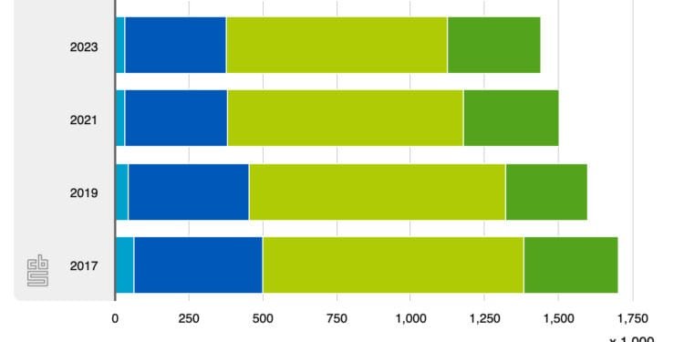More young people join trade unions but membership is still down