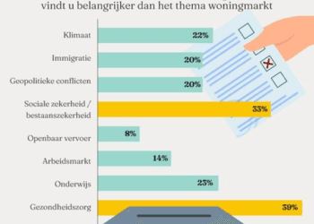starters laten hun stem afhangen van plannen woningmarkt