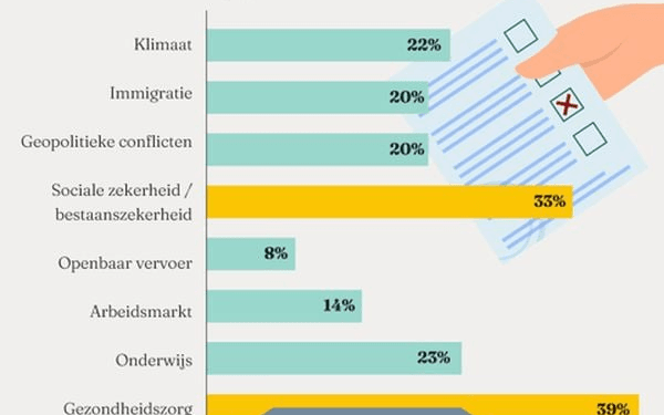 starters laten hun stem afhangen van plannen woningmarkt