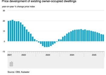 House price rise continues to slow as more cheap homes are sold