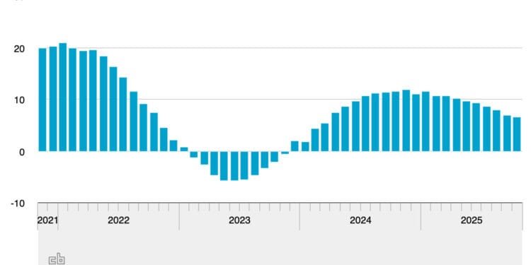 House price rise continues to slow as more cheap homes are sold
