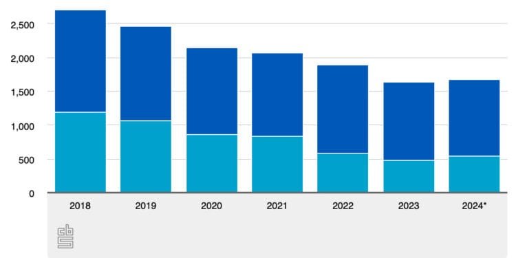 Poverty rises again in the Netherlands after five-year decline