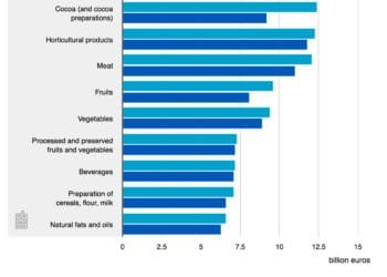 Higher prices and cocoa drive up farm product export value