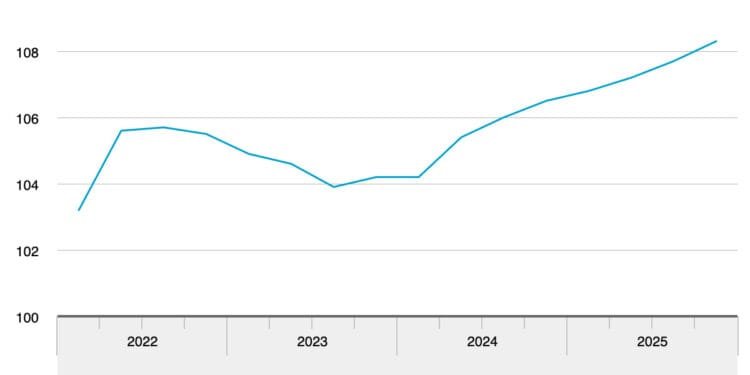 Dutch economy outperforms forecasts, books 1.9% growth