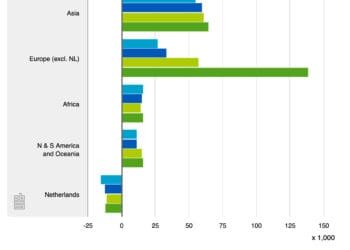 Dutch population growth slows, more Poles leave than move here