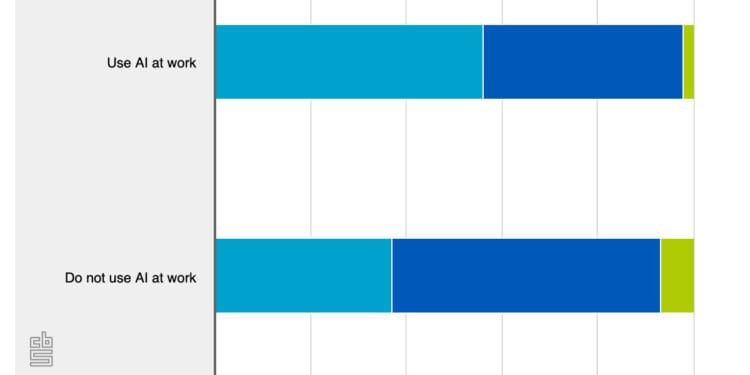 Just 4% of the Dutch think AI will kill of their job completely