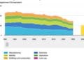 Greenhouse gas emissions rise slightly due to power generation