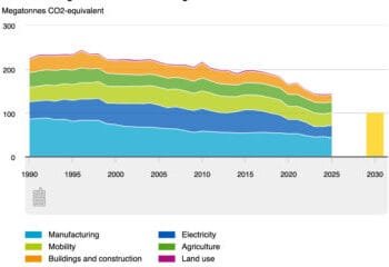 Greenhouse gas emissions rise slightly due to power generation