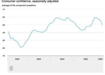 Dutch consumer confidence shows biggest drop in four years