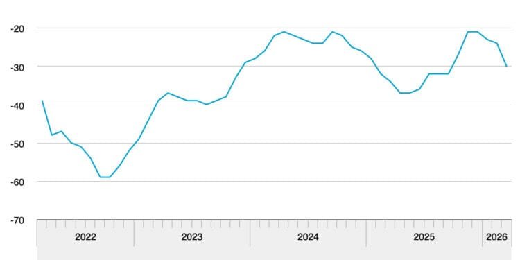 Dutch consumer confidence shows biggest drop in four years