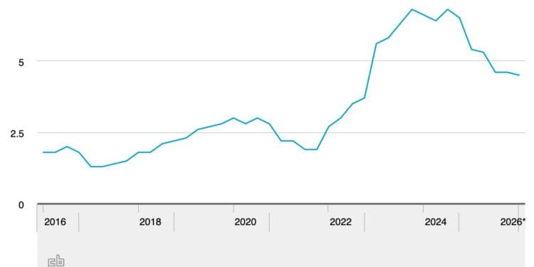 Wages rise by 4.5% in first quarter, employers call for calm