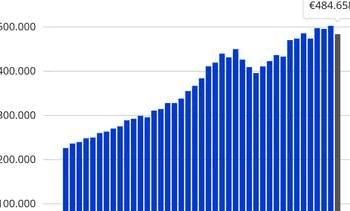Huizenprijs zakt tot onder de half miljoen euro, aanbod neemt toe