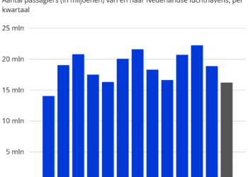 Minder passagiers op Nederlandse luchthavens door weer en oorlog